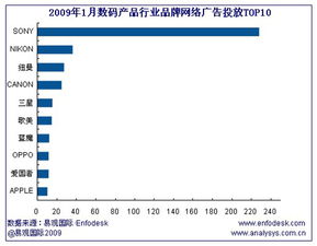 2009年1月3C行业广告投放全线下滑 配件、软件、外设和数码产品市场受挫